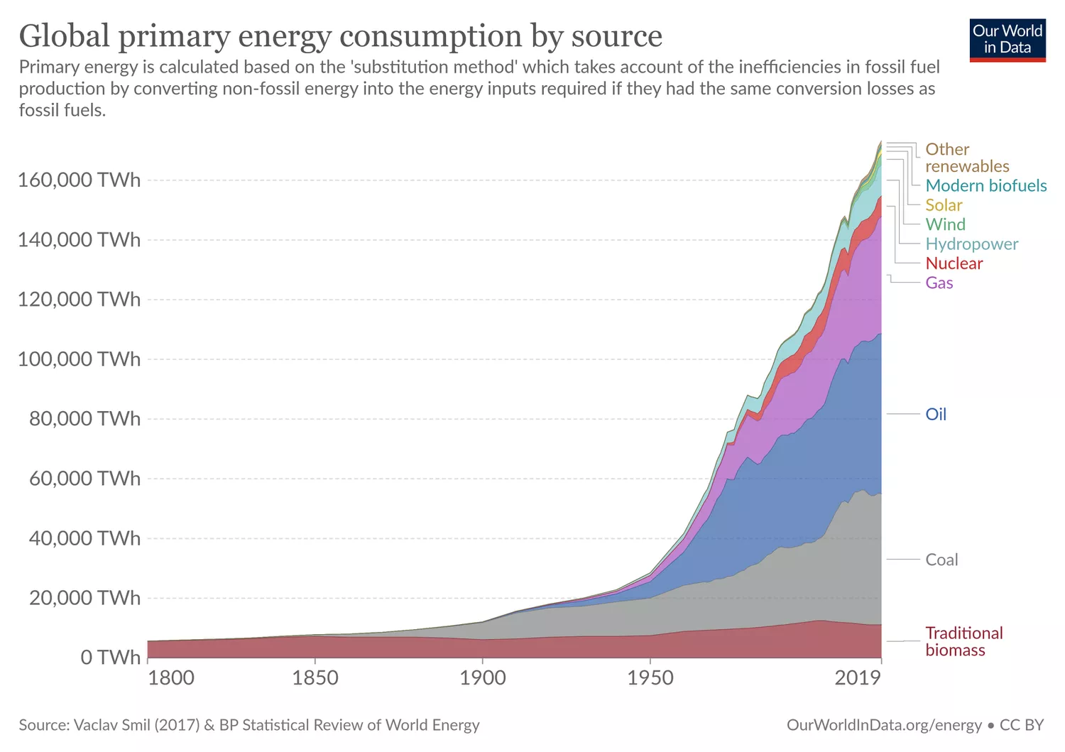 График мирового потребления первичной энергии по источникам