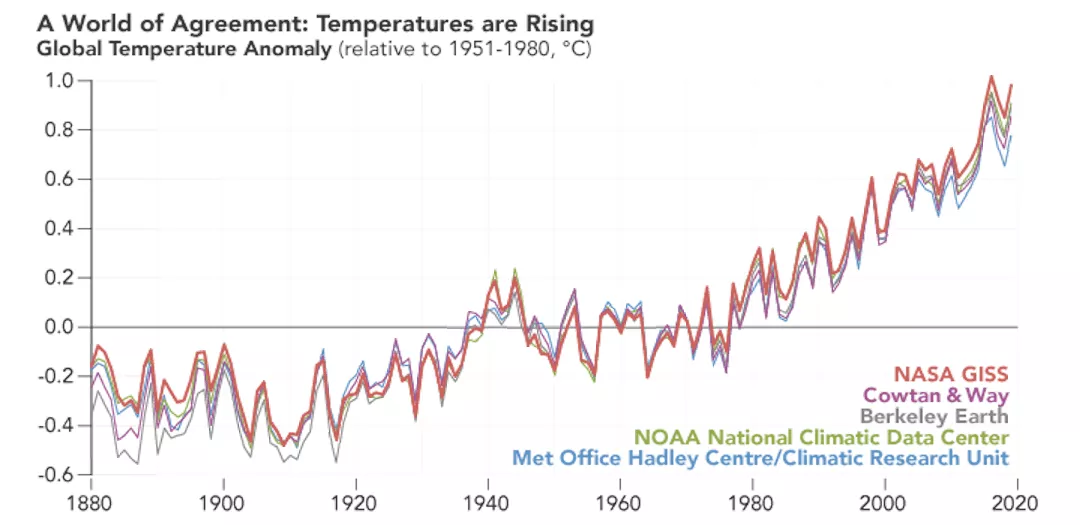 График НАСА средних глобальных температур, 1880–2020
